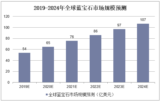 2019-2024年全球蓝宝石市场规模预测