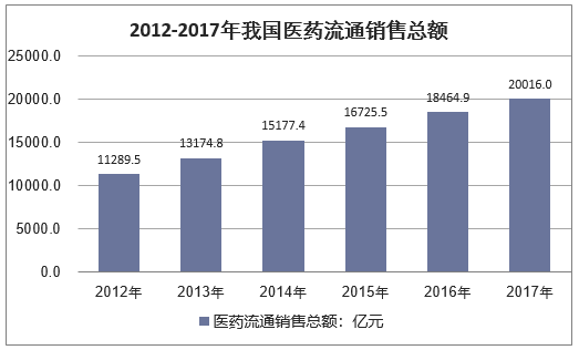 2012-2017年我国医药流通销售趋总额