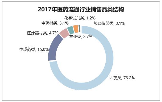 2017年医药流通行业销售品类结构