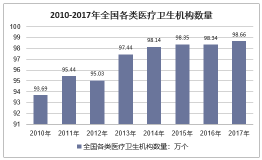2010-2017年全国各类医疗卫生机构数量分析