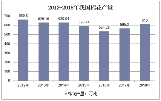 2012-2018年我国棉花产量