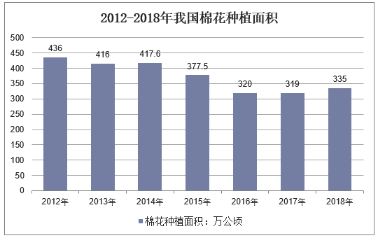 2012-2018年我国棉花种植面积
