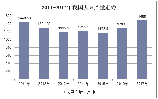 2011-2017年我国大豆产量走势