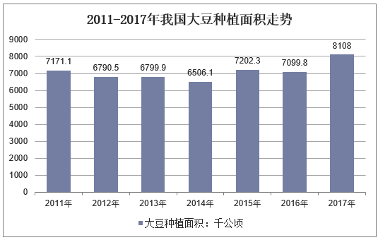 2011-2017年我国大豆种植面积走势