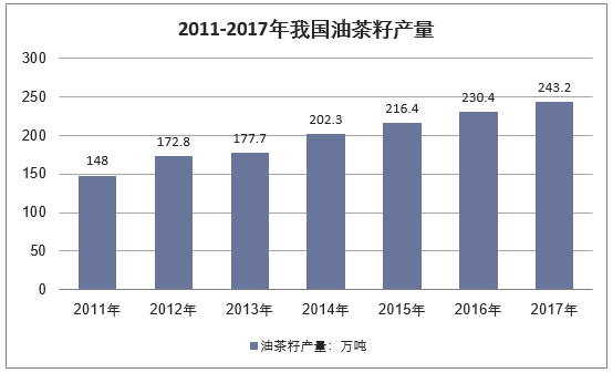 2011-2017年我国油茶籽产量