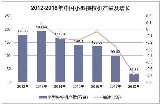 2013-2018年中国小型拖拉机产量及增长