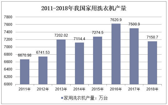 2011-2018年我国家用洗衣机产量