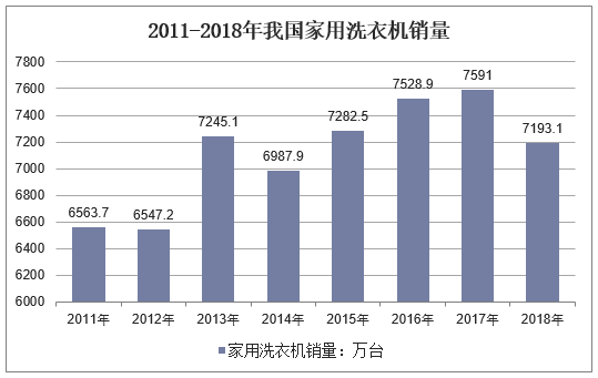 2011-2018年我国家用洗衣机销量