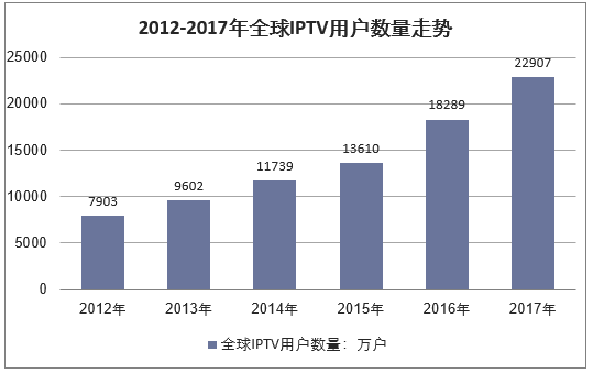 2012-2017年全球IPTV用户数量走势