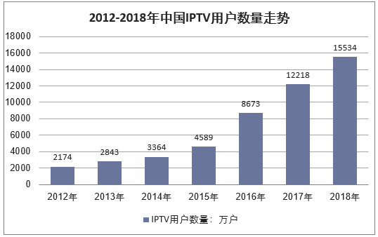 2012-2018年中国IPTV用户数量走势