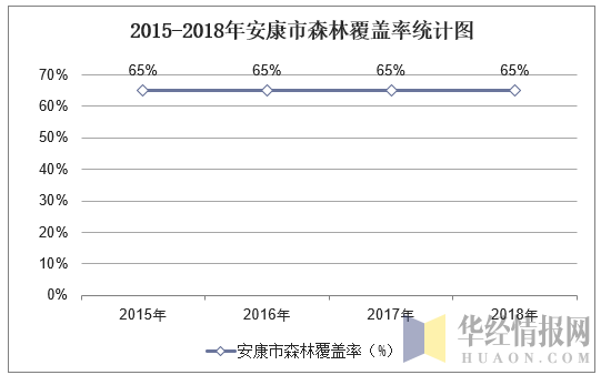 20142018年安康市造林绿化面积及森林覆盖率统计