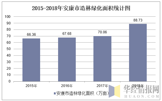 2014-2018年安康市造林绿化面积统计图