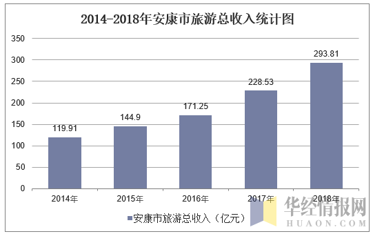 2014-2018年安康市旅游总收入统计图