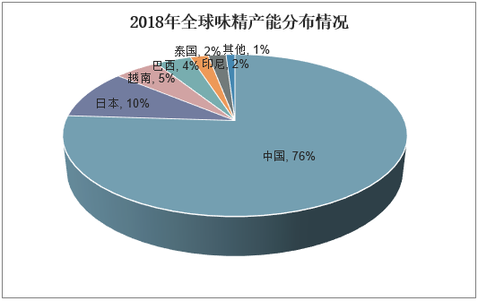 2018年全球味精产能分布情况