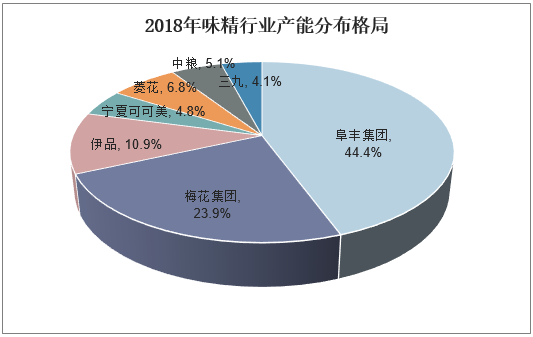 2018年味精行业产能分布格局