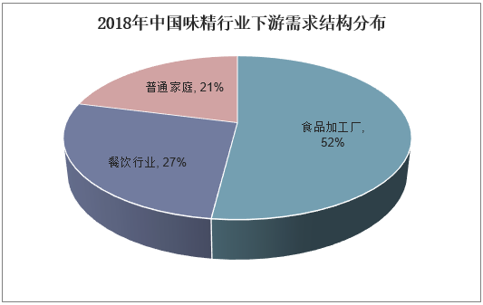 2018年中国味精行业下游需求结构分布