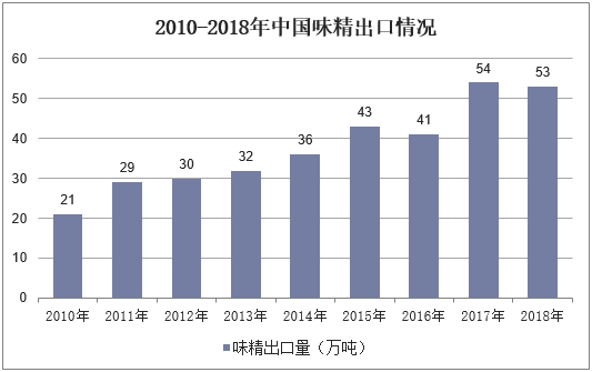 2010-2018年中国味精出口情况