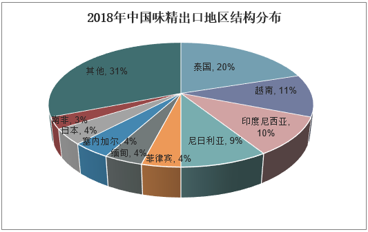 2018年中国味精出口地区结构分布