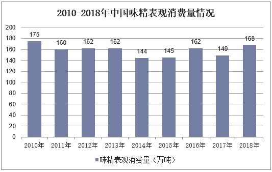 2010-2018年中国味精表观消费量情况