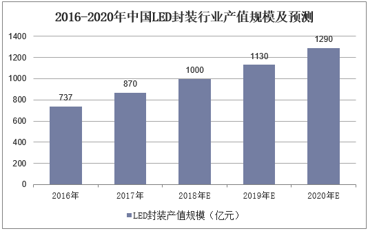 2016-2020年中国LED封装行业产值规模及预测