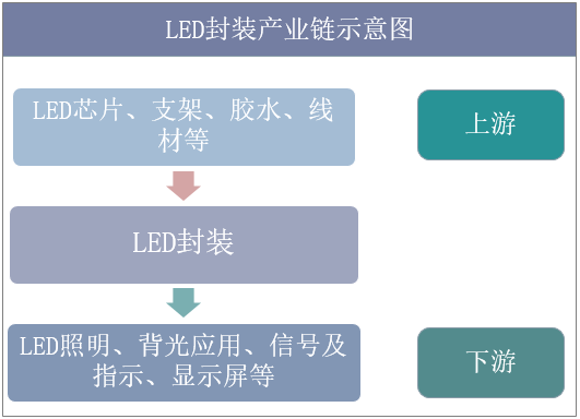 LED封装产业链示意图