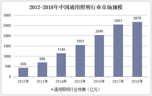 2012-2018年中国通用照明行业市场规模