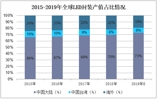 2015-2019年全球LED封装产值占比情况