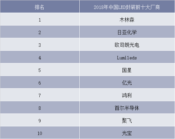 2018年中国市场LED封装前十大厂商营收排名
