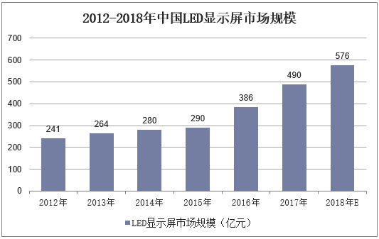 2012-2018年中国LED显示屏市场规模