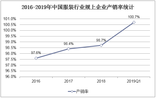 2016-2019年中国服装行业规上企业产销率统计