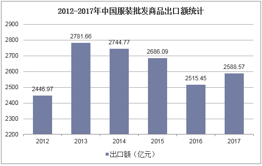 2012-2017年中国服装批发商品出口额统计