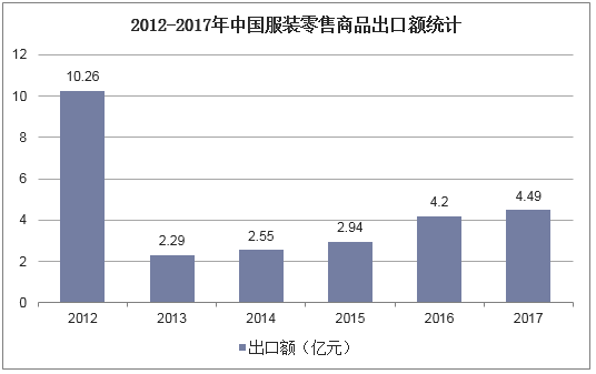2012-2017年中国服装零售商品出口额统计