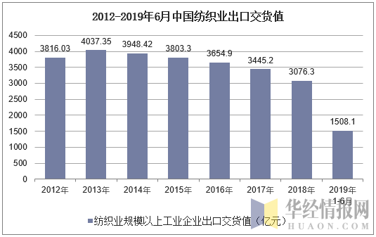 2012-2019年6月中国纺织业出口交货值