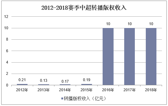 2012-2018赛季中超转播版权收入