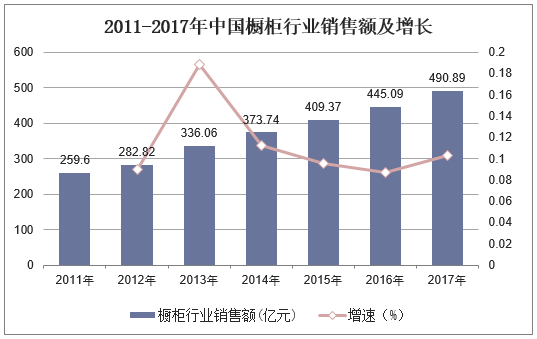 2011-2017年中国橱柜行业销售额及增长