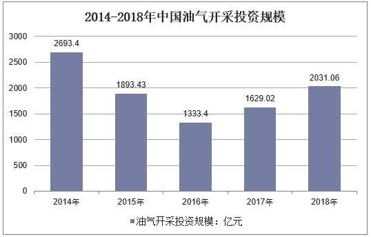 2014-2018年中国油气开采投资规模