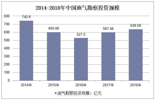2014-2018年中国油气勘察投资规模