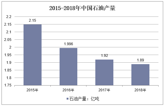 2015-2018年中国石油产量