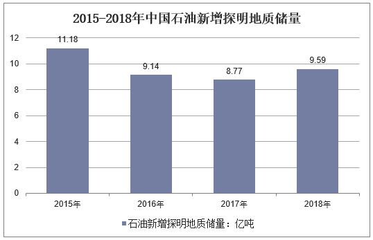 2015-2018年中国石油新增探明地质储量