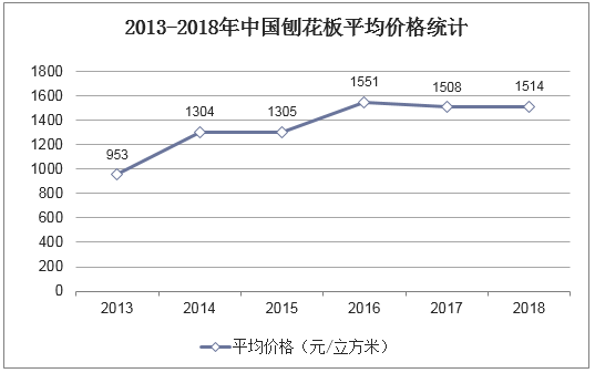 2013-2018年中国刨花板平均价格统计