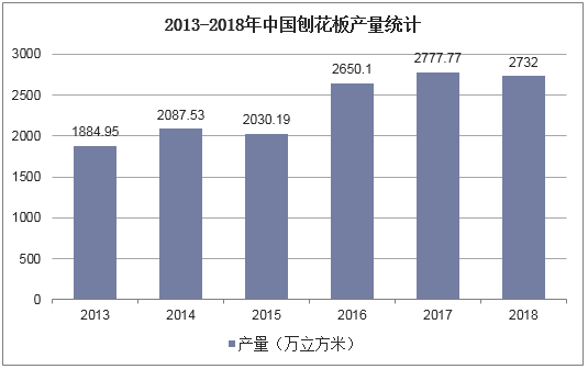 2013-2018年中国刨花板产量统计