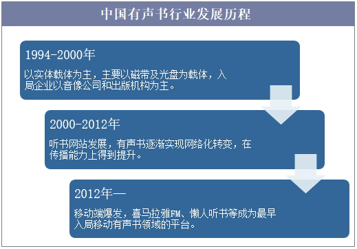 中国有声书行业发展历程