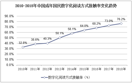 2010-2018年中国成年国民数字化阅读方式接触率变化趋势