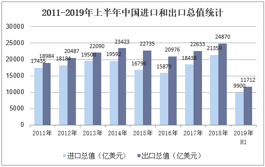 2011-2019年上半年中国进口和出口总值统计