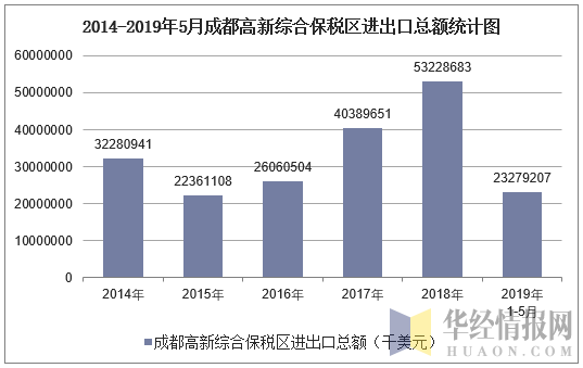 2014-2019年5月成都高新综合保税区进出口总额统计图
