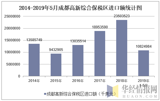 2014-2019年5月成都高新综合保税区进口额统计图