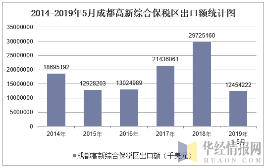 2014-2019年5月成都高新综合保税区出口额统计图