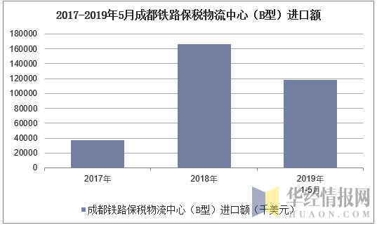 2017-2019年5月成都铁路保税物流中心（B型）进口额统计图