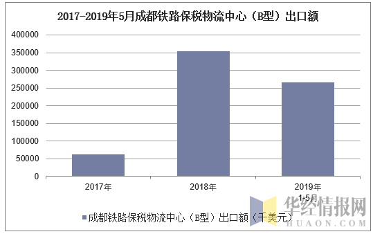2017-2019年5月成都铁路保税物流中心（B型）出口额统计图