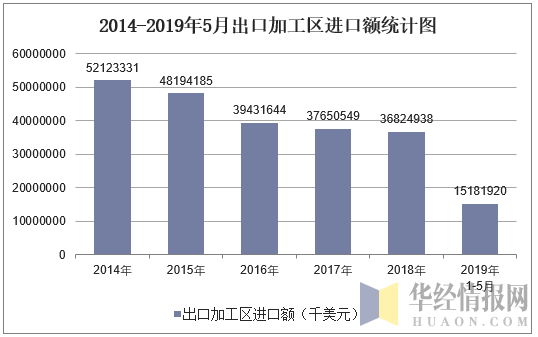 2014-2019年5月出口加工区进口额统计图